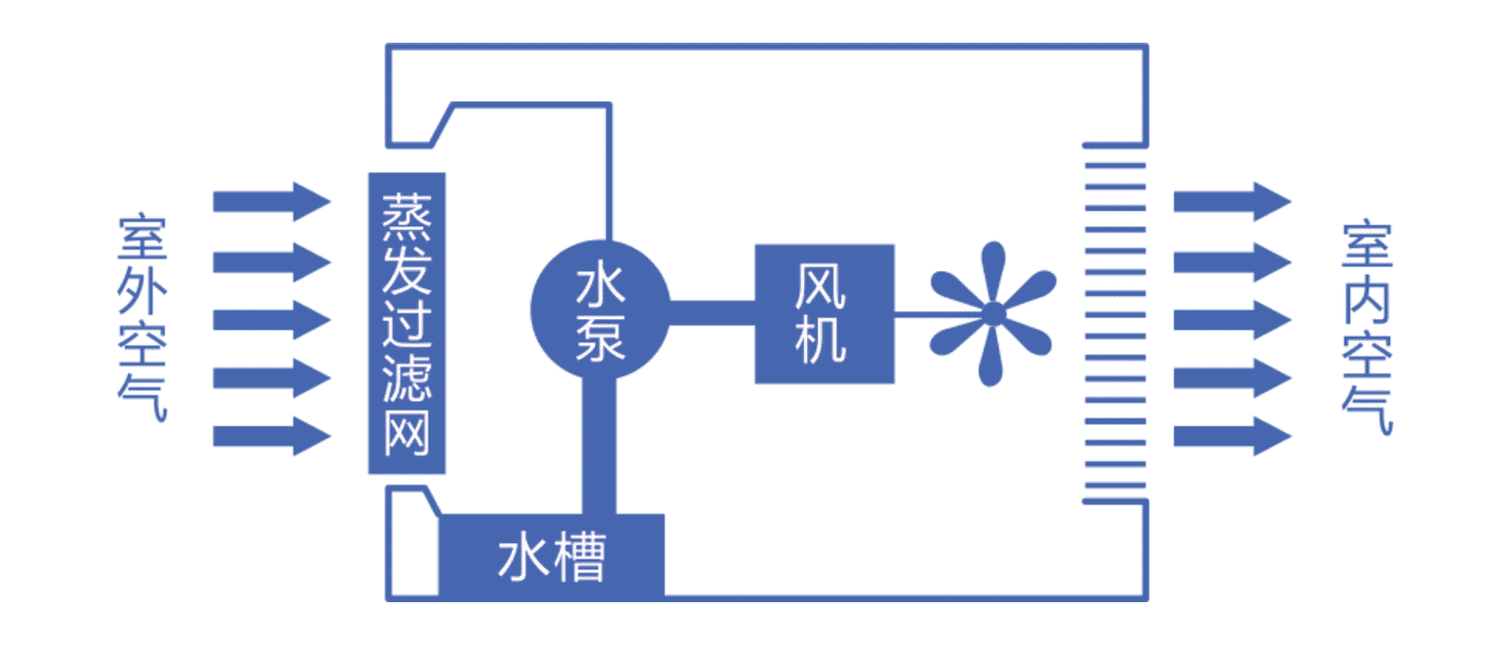 蒸发式冷气机制冷原理